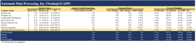 HCM company multiples, operating margins, relative valuation, revenue growth