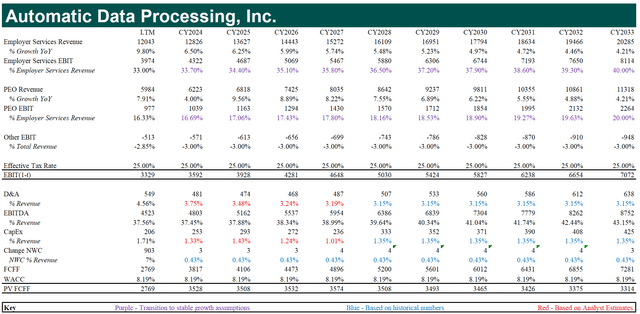 Discounted cash flow model for ADP