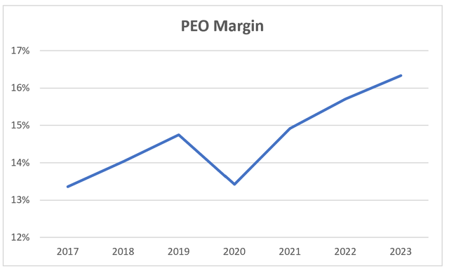 ADP PEO margin over time