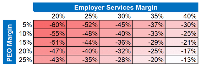 Sensitivity analysis of margins and expected valuation