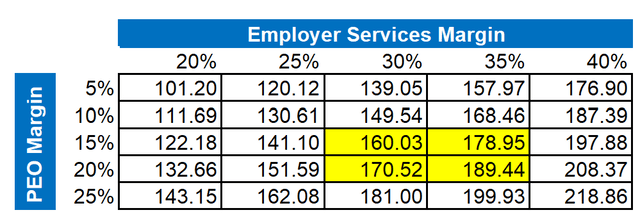 Sensitivity analysis of share price and operating margins for ADP