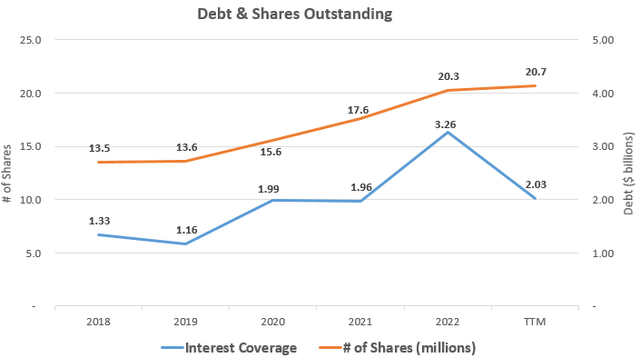 Interest Coverage and Shares Outstanding