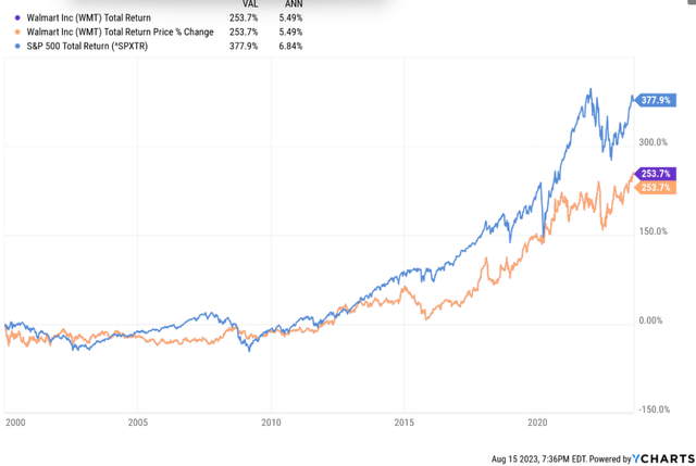 Walmart performance vs. the S&P 500