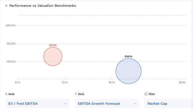 SEDG Valuation Vs ENPH