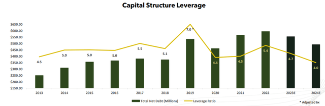 Debt and leverage levels