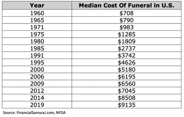 Average cost of funeral over time