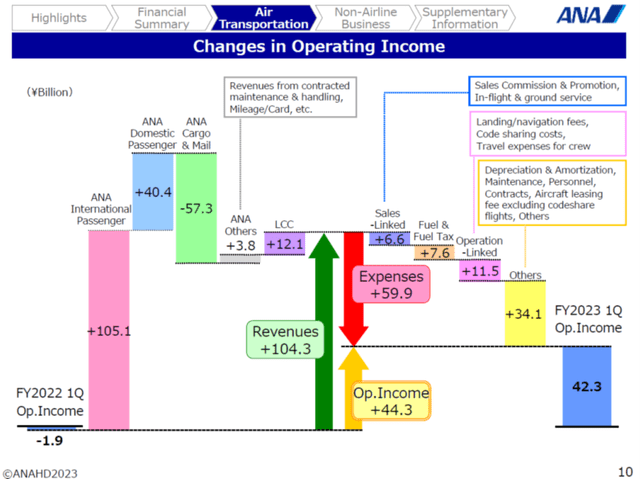 This slide shows the ANA Holdings changes in operating income.