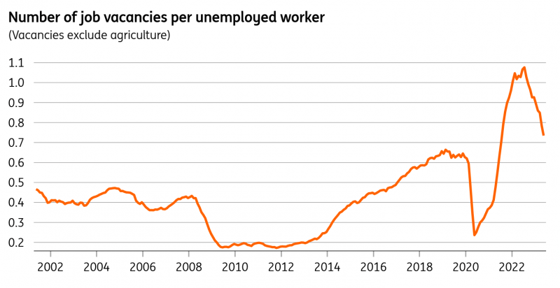 Vacancy-to-unemployed ratio has been falling quickly