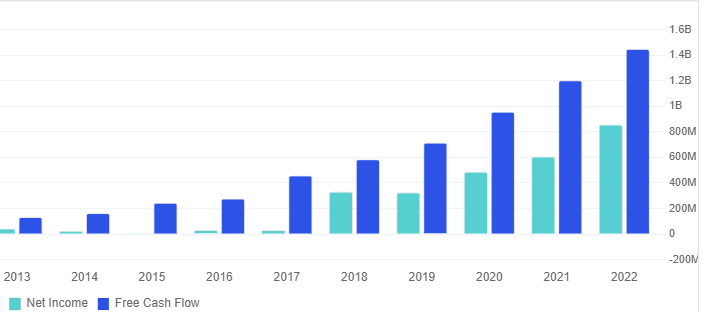 Fortinet Net Income vs FCF