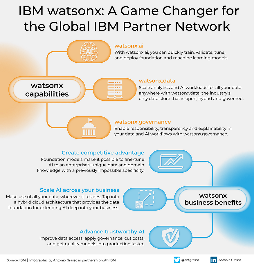 WatsonX