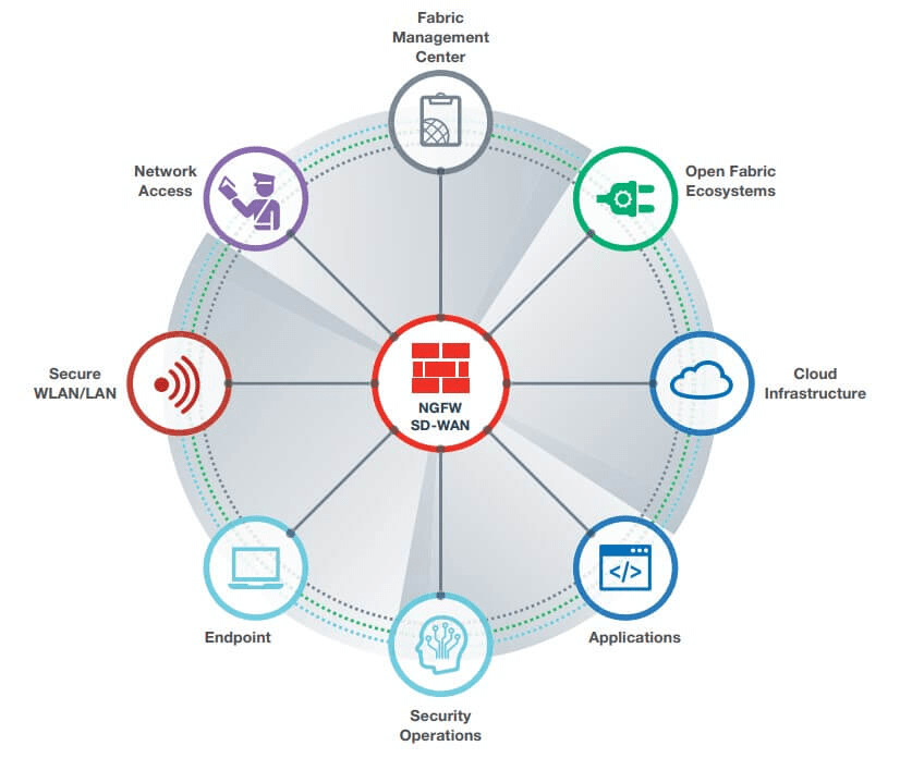 Hardware-Software integration