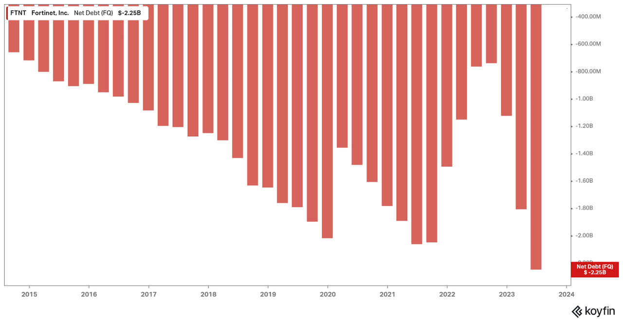 Fortinet Net Debt