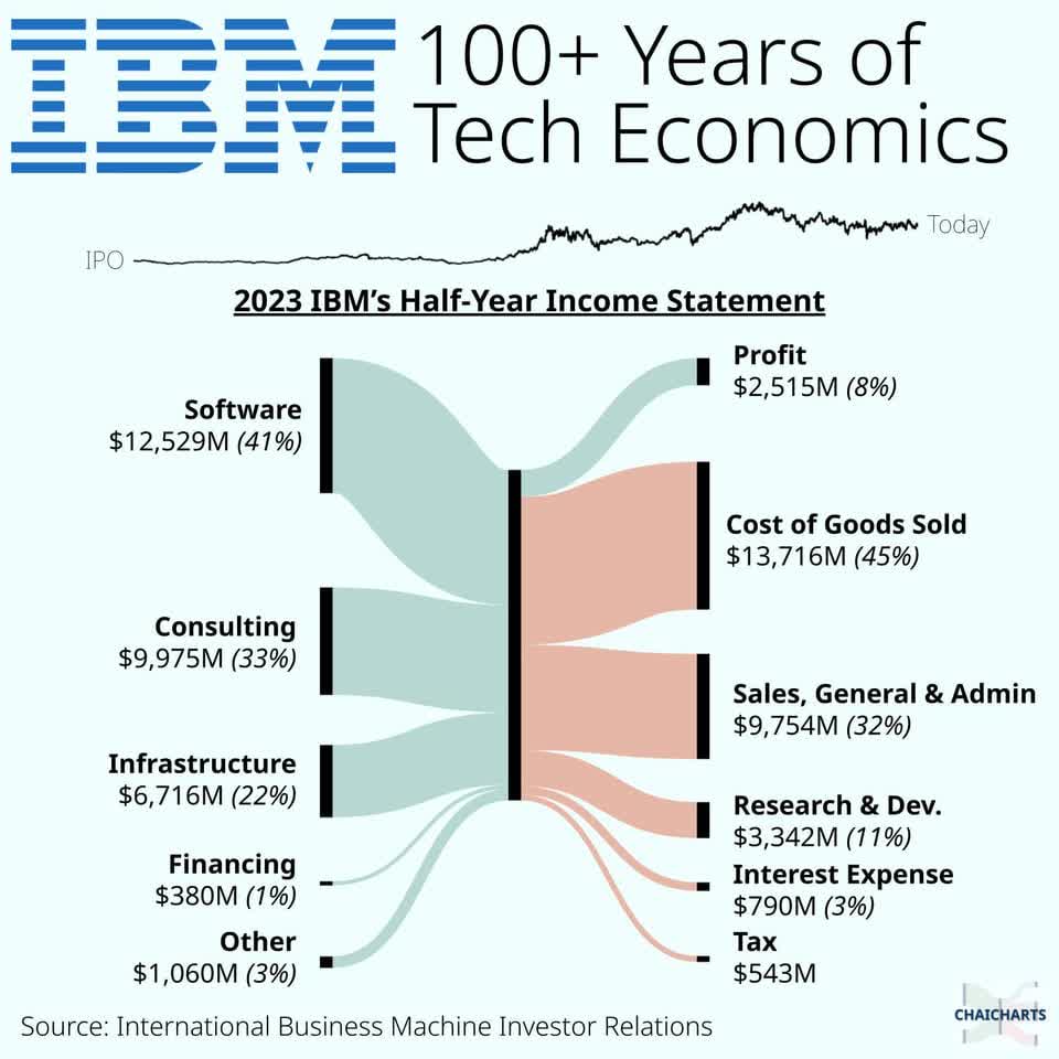 r/dataisbeautiful - [OC] IBM's 2023 "Six-Months Ended" Income Statement visualized with a Sankey Diagram