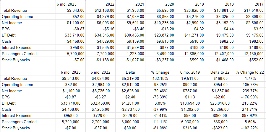 A financial history of Carnival Corporation PLC from 2017 to the present