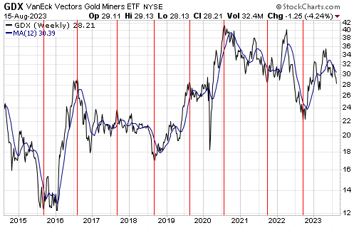 GDX chart