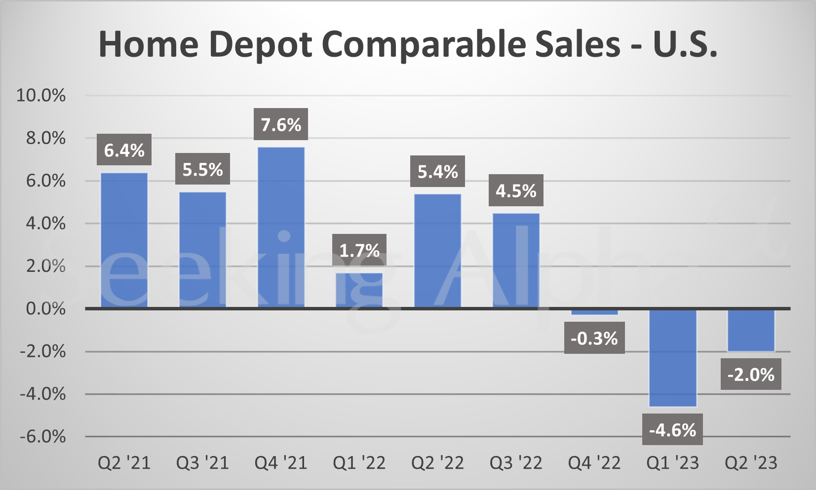 Home Depot In Charts: Comparable Sales Fall Again, But Pace Of Decline ...