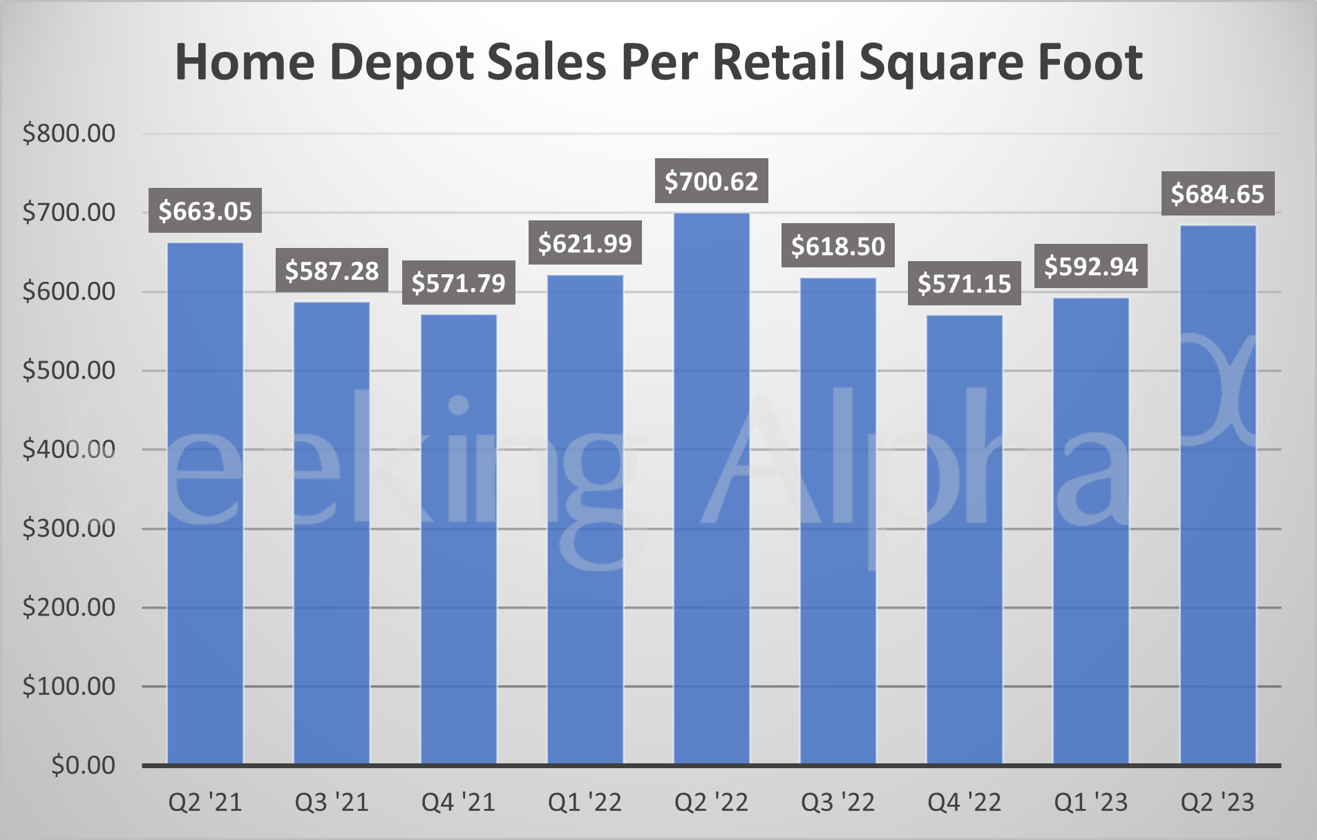 Home Depot in charts Comparable sales fall again, but pace of decline