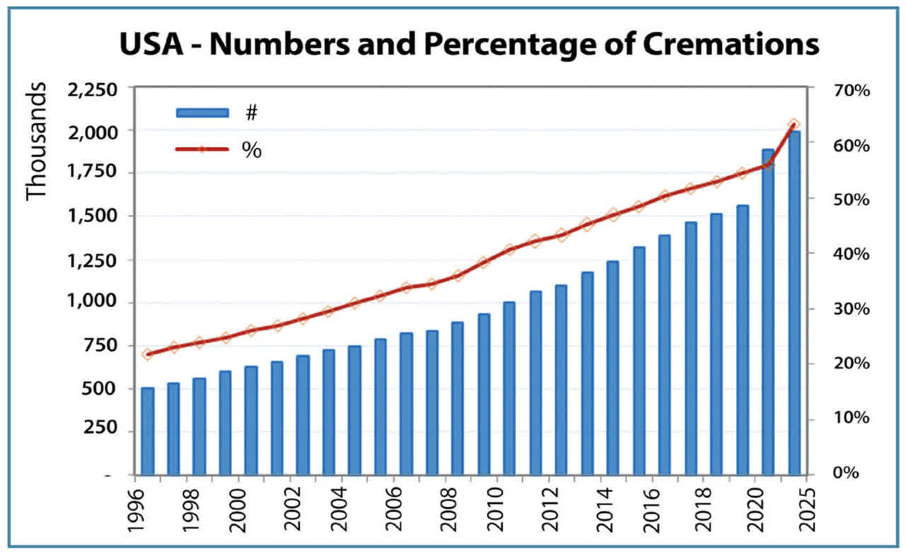 Percentage of cremations in the US