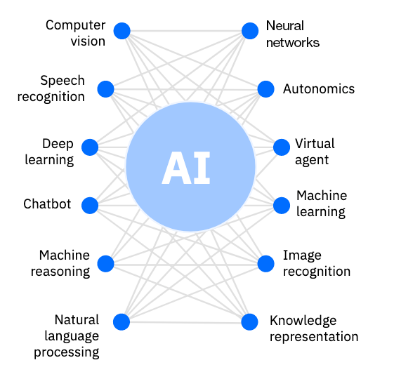 Unlocking the value of artificial intelligence | IBM