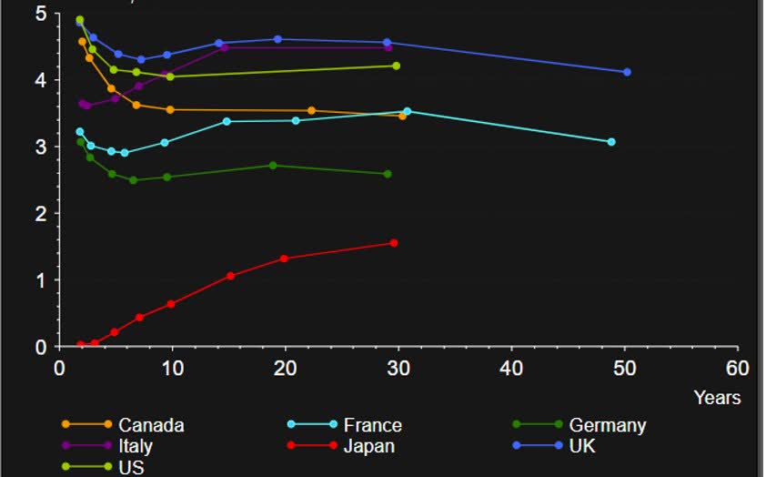 Yield curves are negative for most G7 countries
