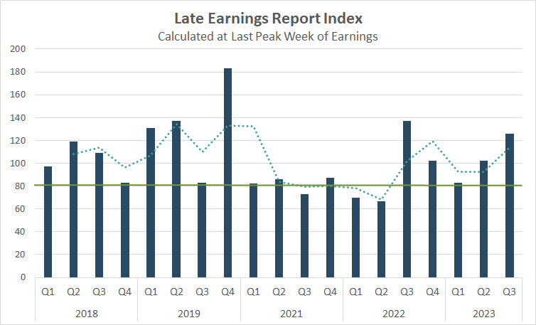Late Earnings Report Index (LERI)