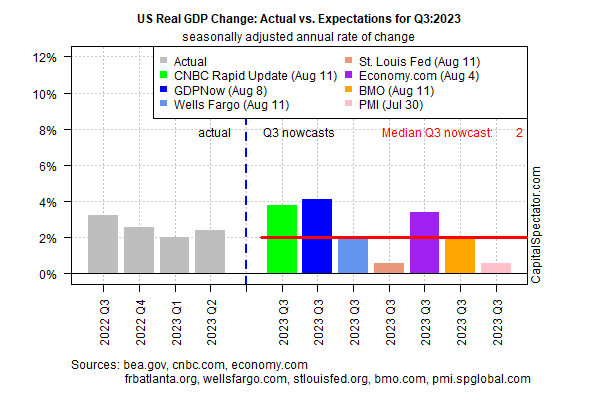 Early US Q3 GDP Nowcasts Point To Ongoing Economic Growth | Seeking Alpha