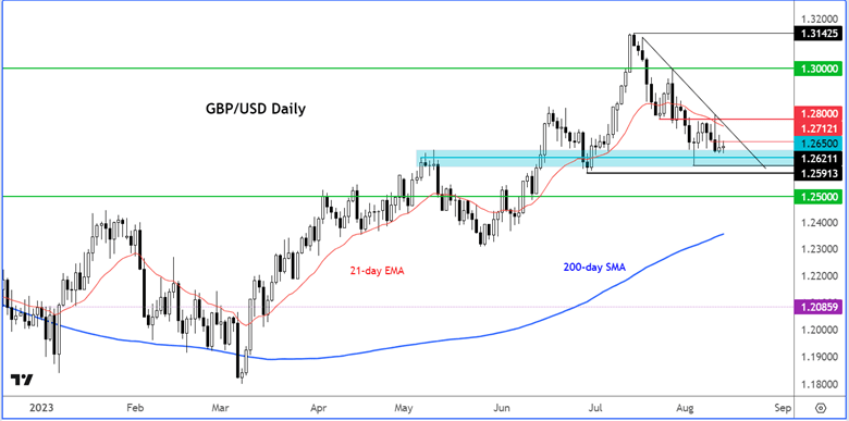 GBP/USD chart