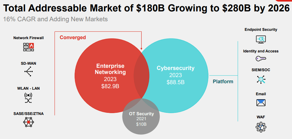 Cybersecurity Market