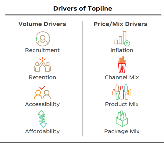 Coca-Cola Volume and Price Drivers