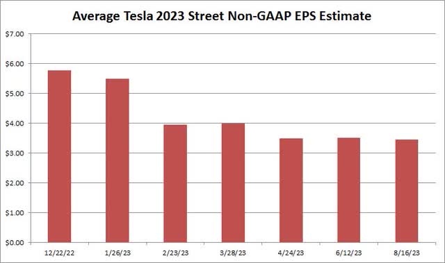 EPS Estimates