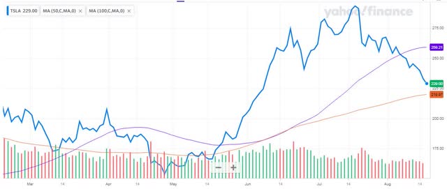 6-Month Chart