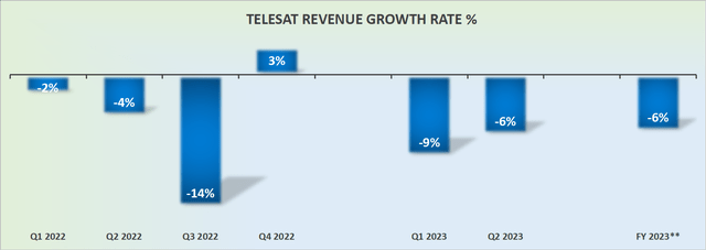 TSAT revenue growth rates