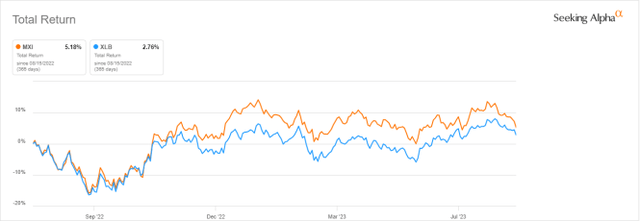 MXI vs. XLB, last 12 months