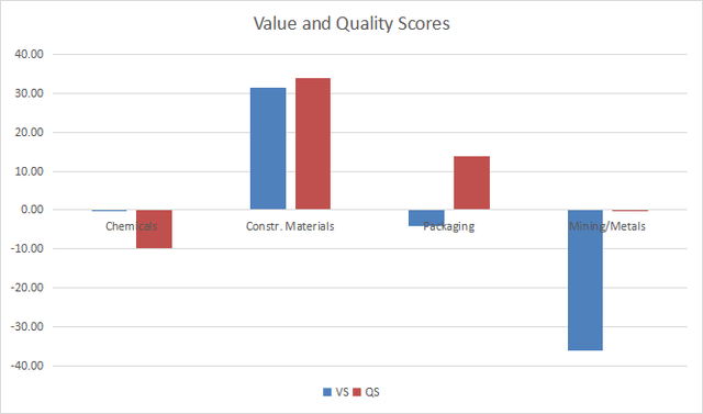 Value and quality in materials