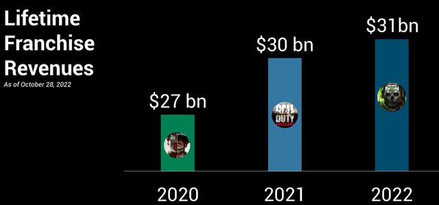 Essentially Sports Call of Duty Revenue