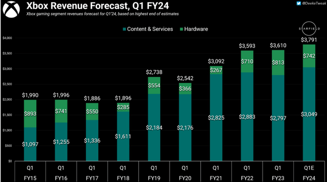 Xbox Gaming Revenue