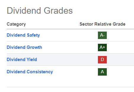 Seeking Alpha Dividend Scorecard