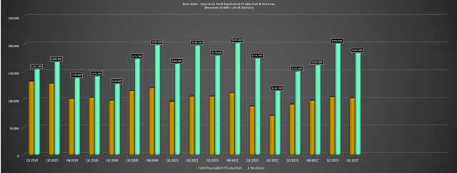 New Gold - Quarterly GEO Production & Revenue