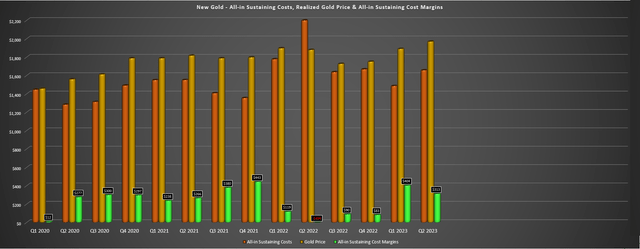 New Gold - AISC & AISC Margins