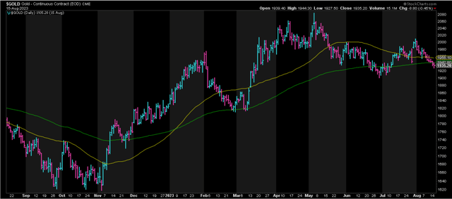 Gold Price - Daily Chart