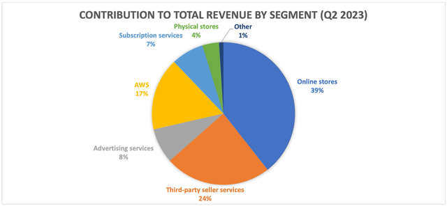 Contribution to total revenue by Amazon's segments (Q2 2023)