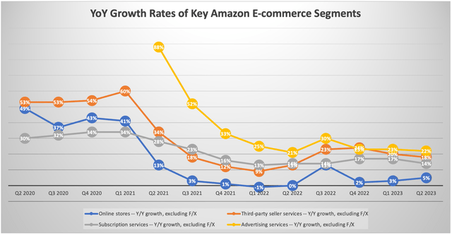 YoY Growth Rates of Key Amazon E-commerce Segments