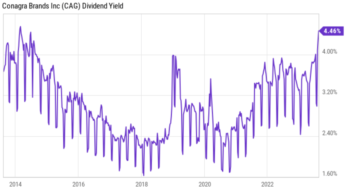 Conagra Stock Growing Dividends And Market Share (NYSECAG) Seeking