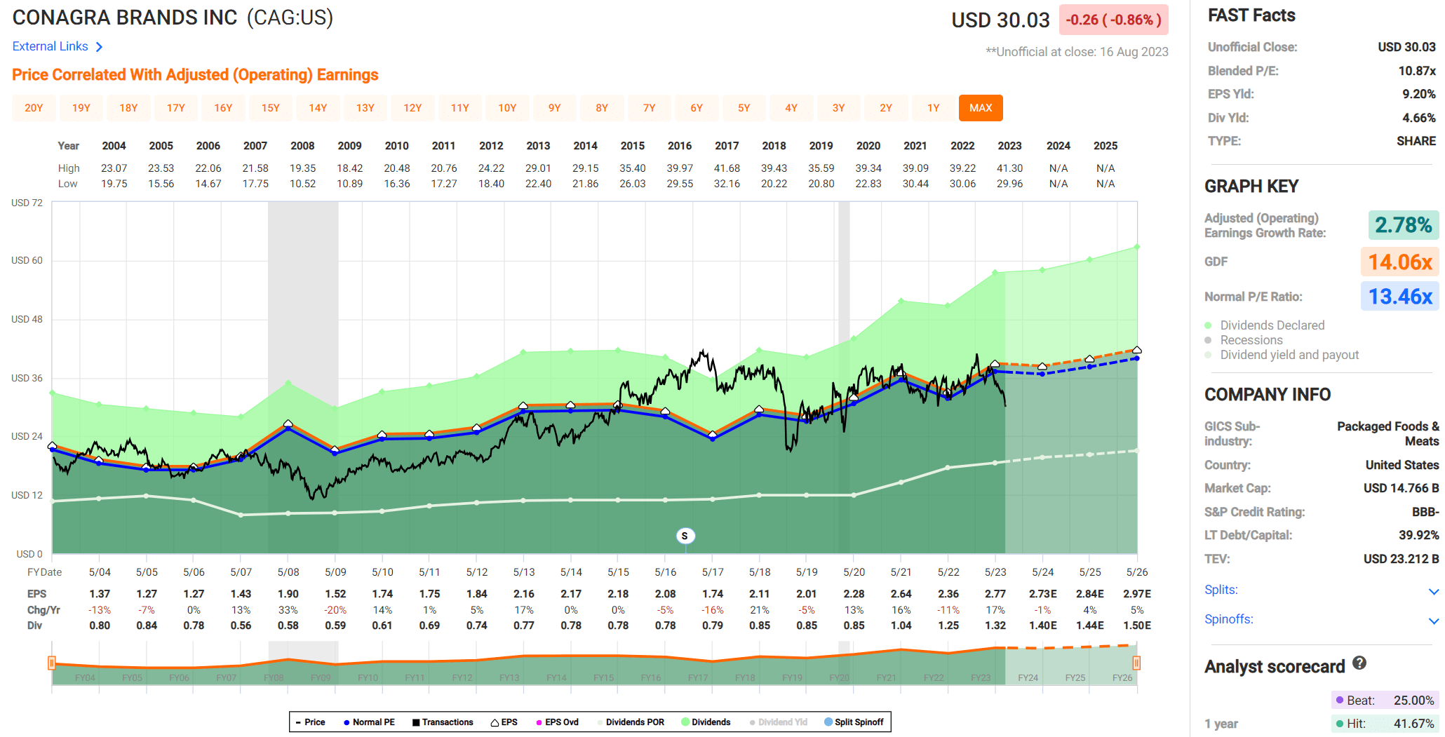 Conagra Stock Growing Dividends And Market Share (NYSECAG) Seeking