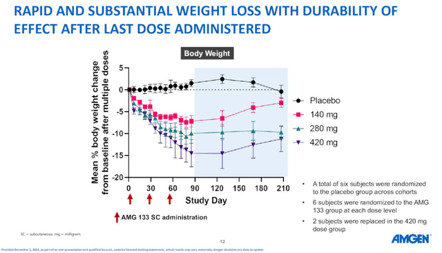 Effet de perte de poids de l'AMG133 (MariTide) dans un essai de phase 2 chez des patients en surpoids et obèses