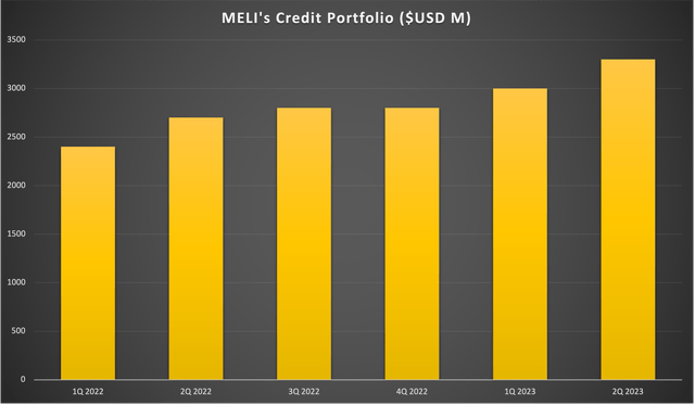 MELI's credit portfolio