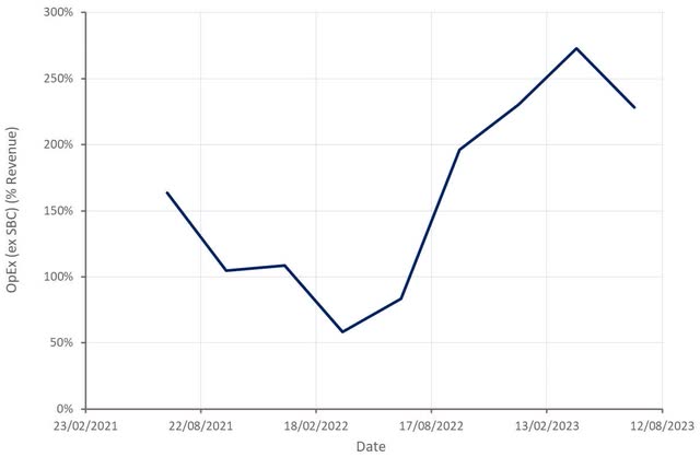 Ginkgo Operating Expenses