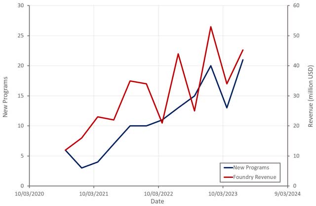 Ginkgo Cell Engineering Revenue