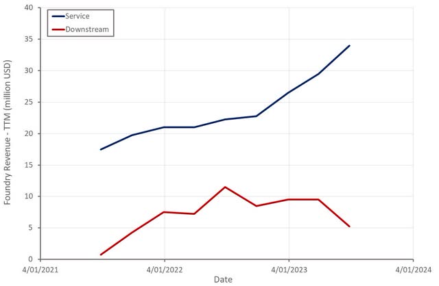 Ginkgo Cell Engineering Revenue