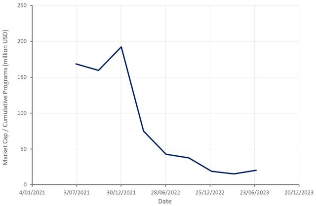 Ginkgo Relative Valuation